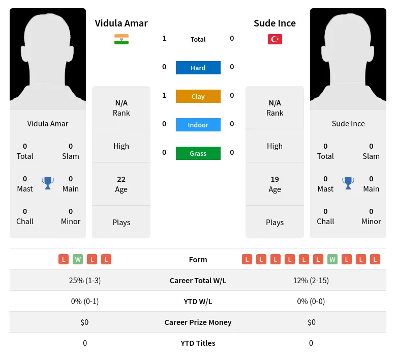 Amar Ince H2h Summary Stats 26th June 2024