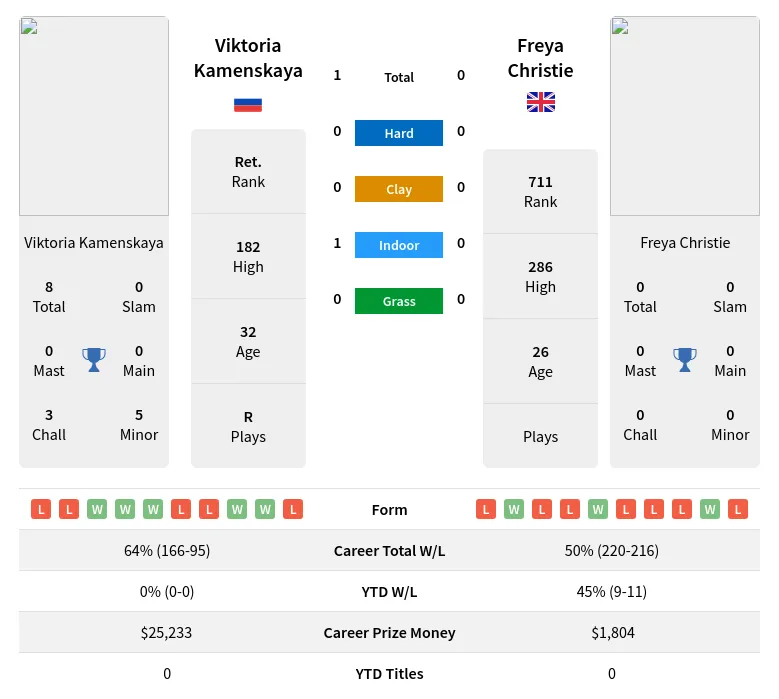 Christie Kamenskaya H2h Summary Stats 23rd April 2024