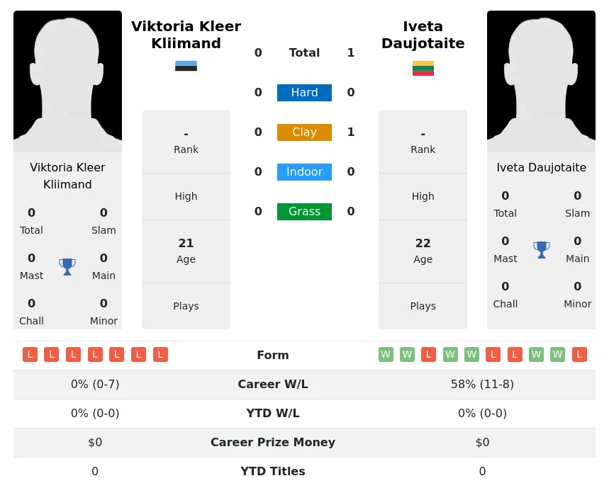 Daujotaite Kliimand H2h Summary Stats 23rd April 2024