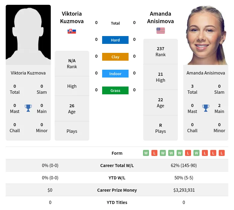 Kuzmova Anisimova H2h Summary Stats 18th April 2024