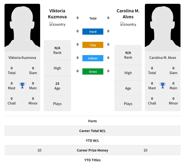 Kuzmova Alves H2h Summary Stats 19th April 2024