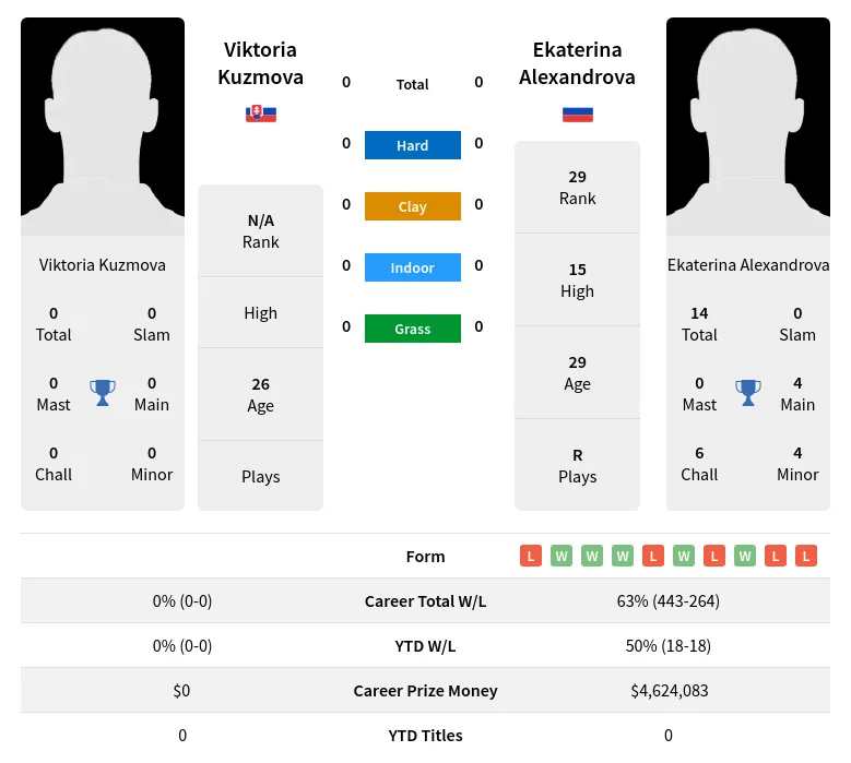 Kuzmova Alexandrova H2h Summary Stats 4th May 2024