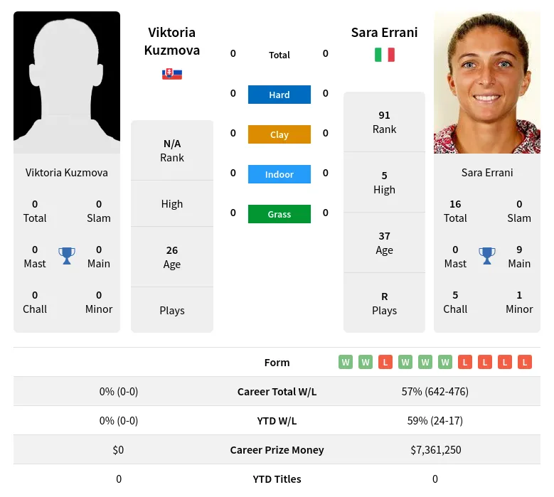 Kuzmova Errani H2h Summary Stats 23rd April 2024