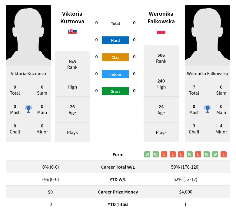 Kuzmova Falkowska H2h Summary Stats 19th April 2024