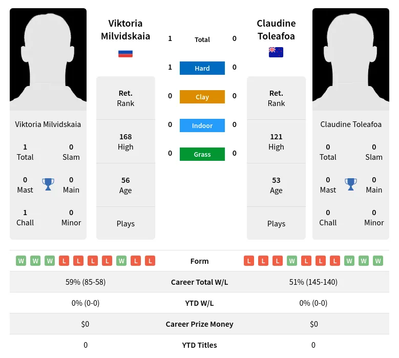 Milvidskaia Toleafoa H2h Summary Stats 28th June 2024