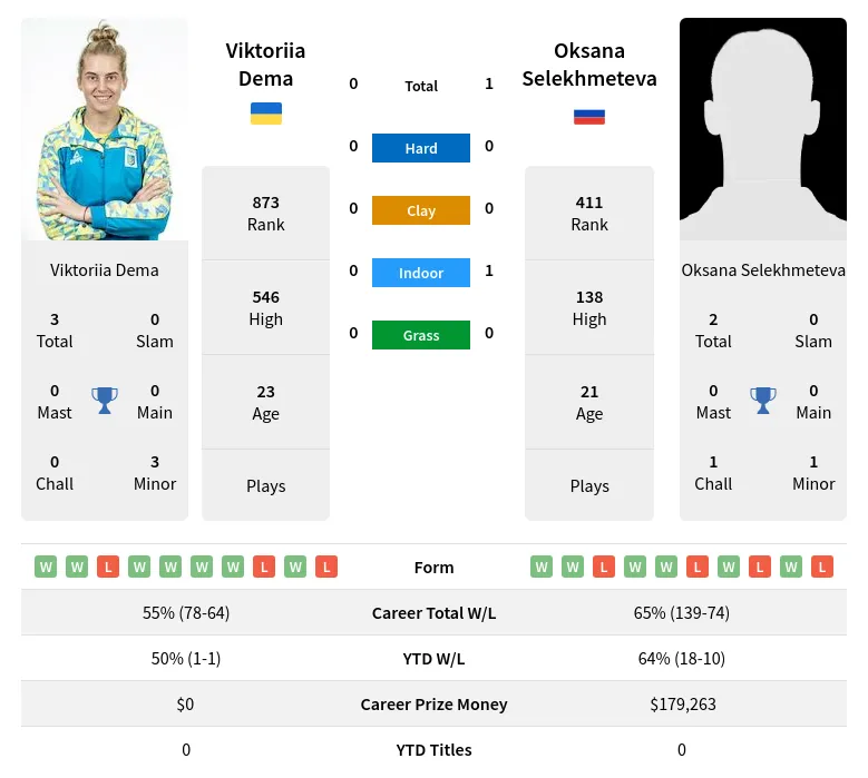 Dema Selekhmeteva H2h Summary Stats 18th April 2024