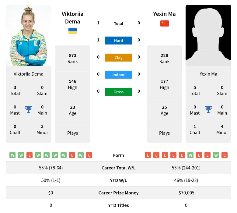 Dema Ma H2h Summary Stats 19th April 2024