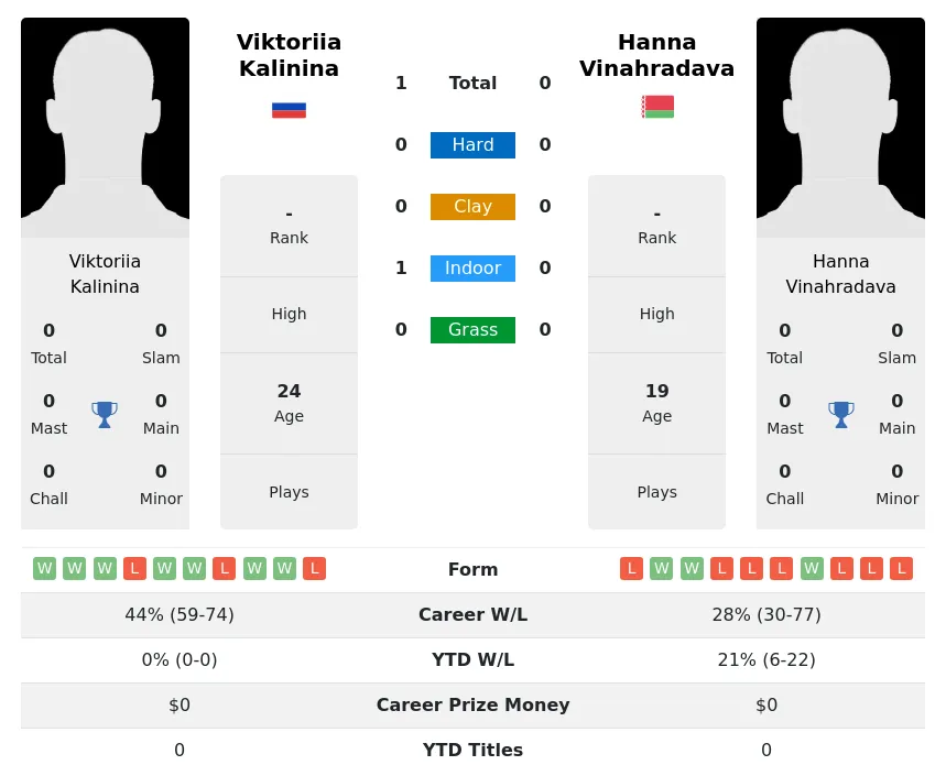 Kalinina Vinahradava H2h Summary Stats 17th April 2024