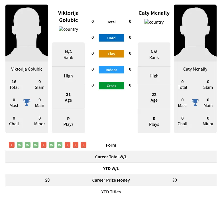 Golubic Mcnally H2h Summary Stats 19th April 2024