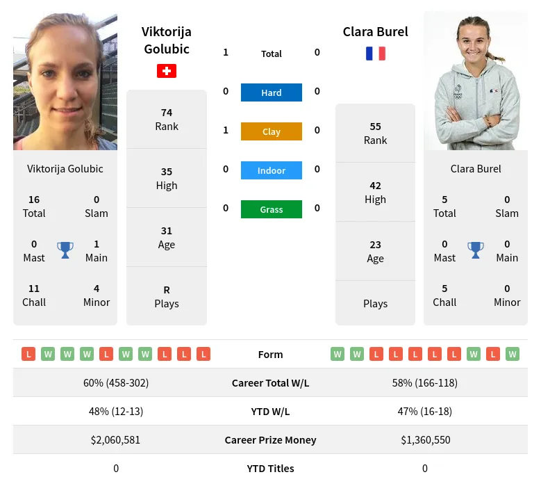 Burel Golubic H2h Summary Stats 19th April 2024