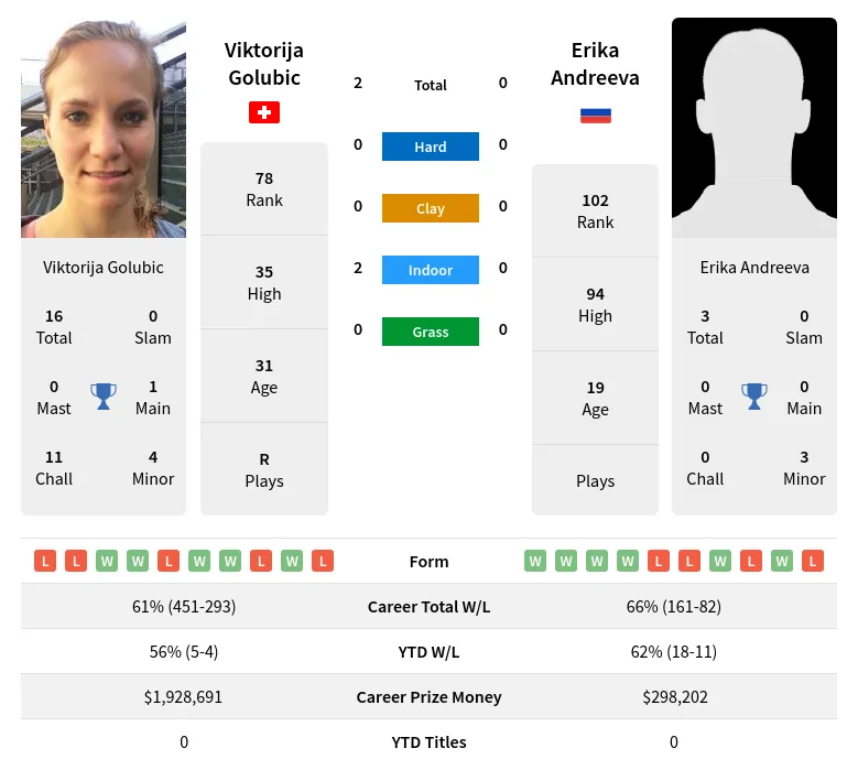 Golubic Andreeva H2h Summary Stats 28th March 2024