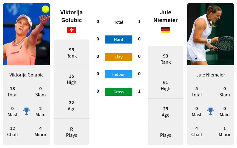 Prediction of Viktorija Golubic vs Jule Niemeier Head-to-Head, Best ...