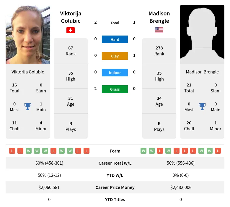 Brengle Golubic H2h Summary Stats 29th March 2024