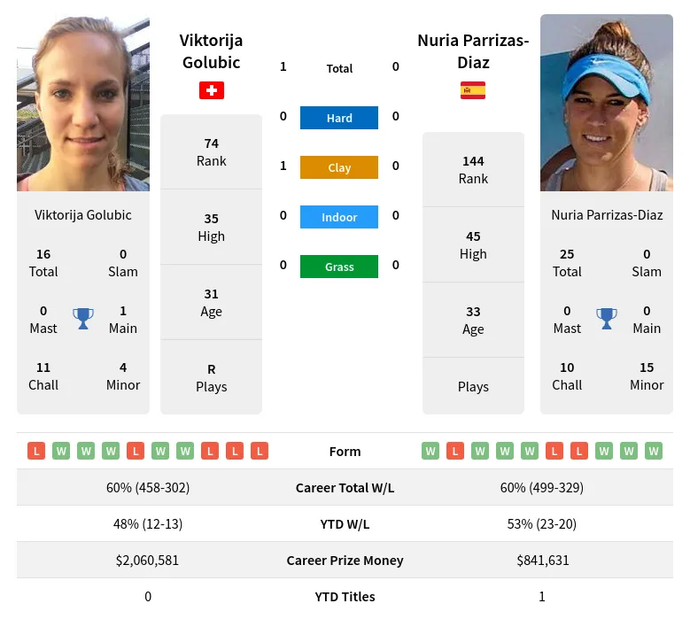 Golubic Parrizas-Diaz H2h Summary Stats 19th April 2024