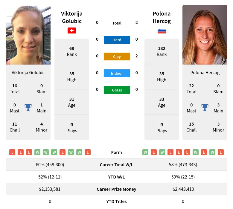 Golubic Hercog H2h Summary Stats 23rd April 2024