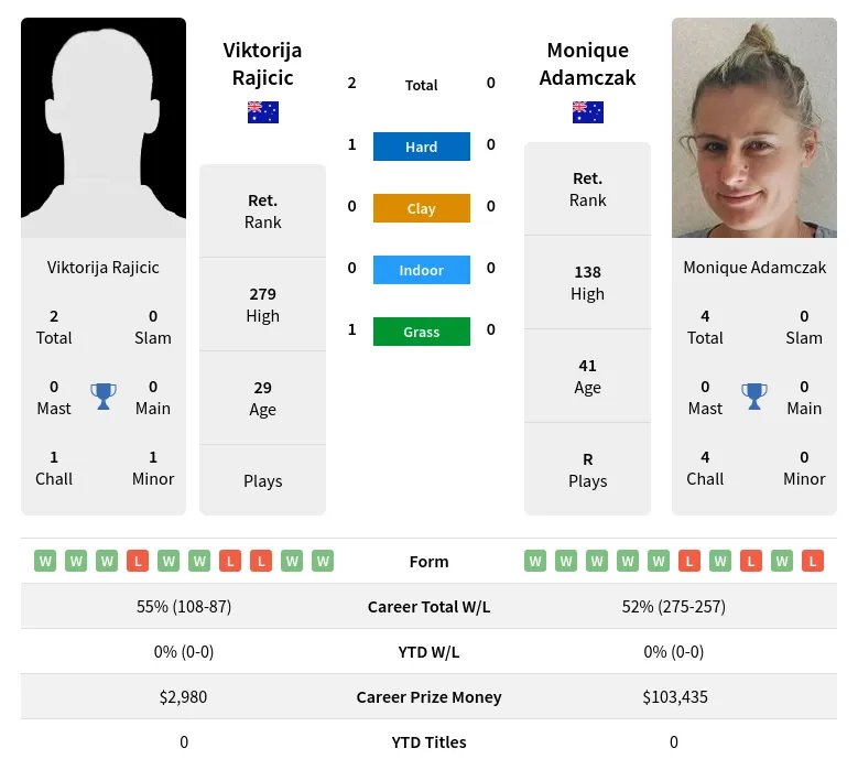 Rajicic Adamczak H2h Summary Stats 24th April 2024