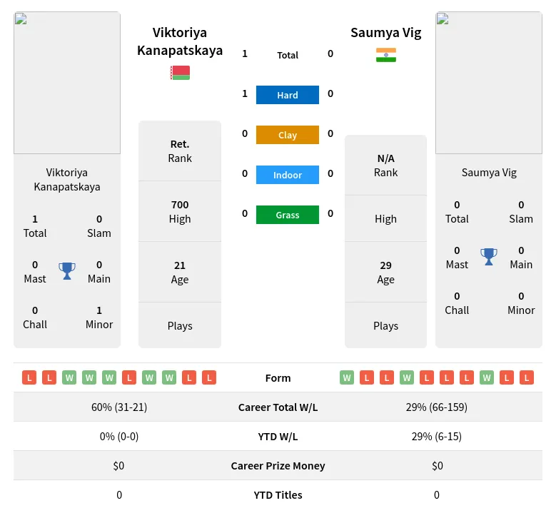 Kanapatskaya Vig H2h Summary Stats 25th June 2024