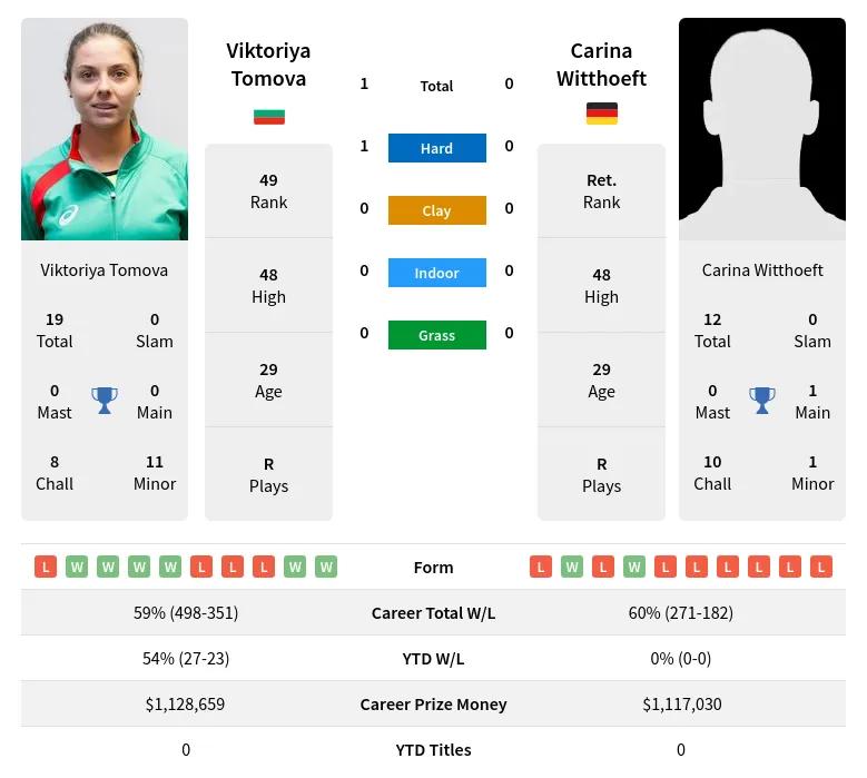 Tomova Witthoeft H2h Summary Stats 24th April 2024