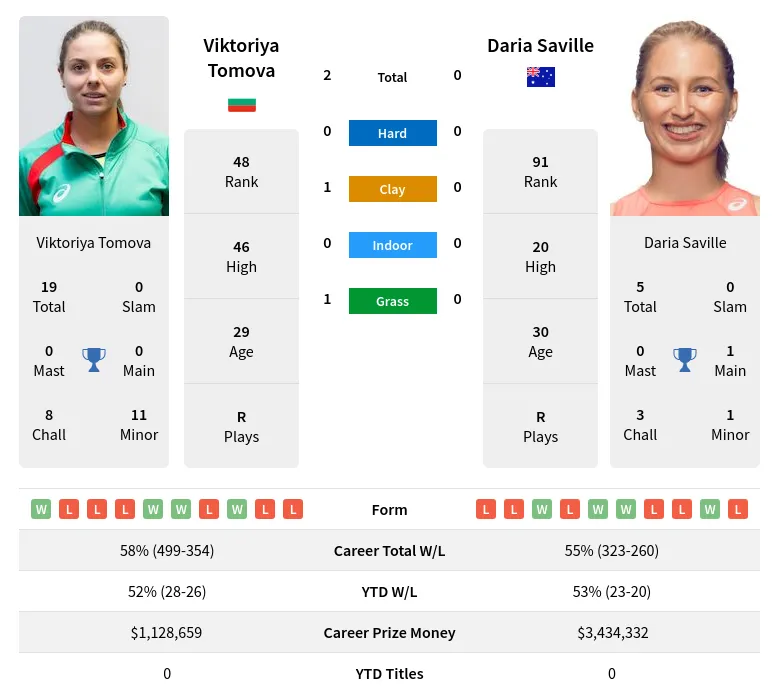 Tomova Saville H2h Summary Stats 23rd April 2024