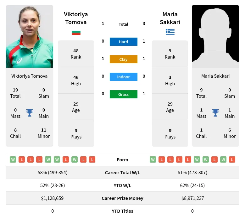 Tomova Sakkari H2h Summary Stats 23rd April 2024