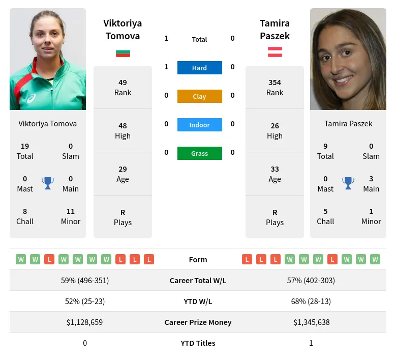 Tomova Paszek H2h Summary Stats 20th April 2024