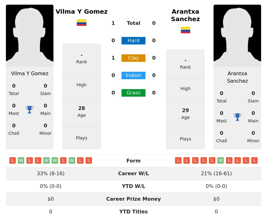 Gomez Sanchez H2h Summary Stats 27th June 2024