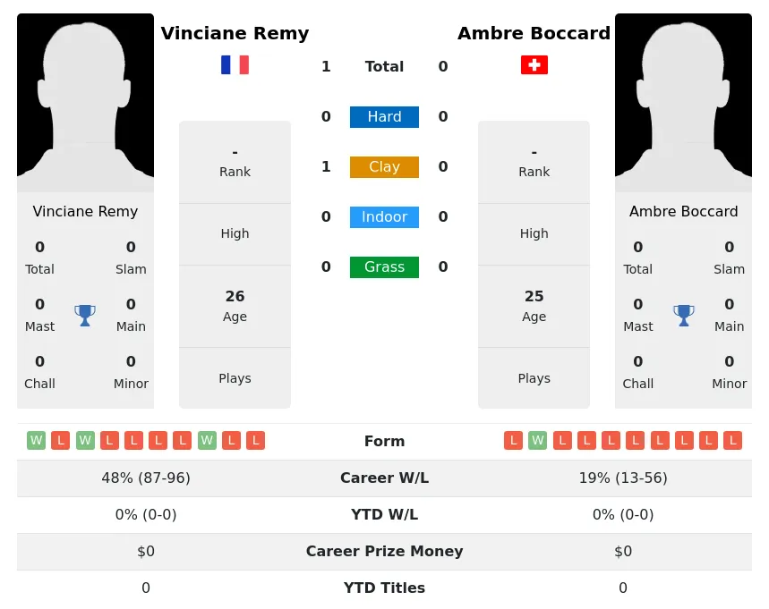Remy Boccard H2h Summary Stats 25th June 2024