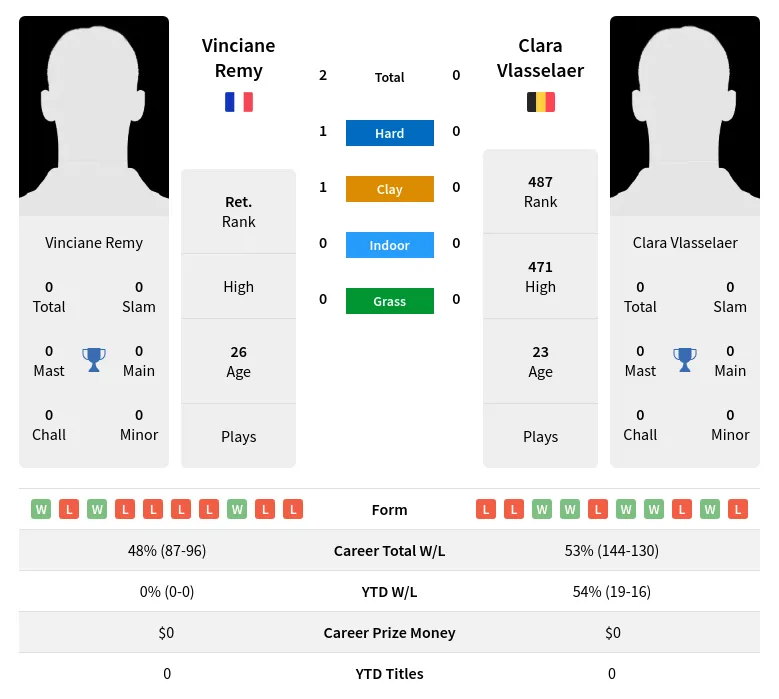 Remy Vlasselaer H2h Summary Stats 19th April 2024