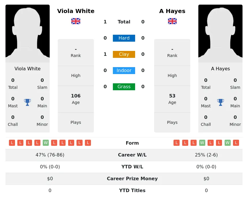 White Hayes H2h Summary Stats 3rd July 2024