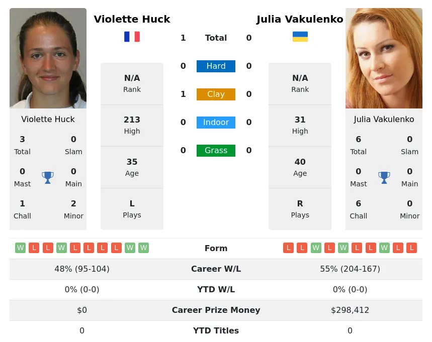Huck Vakulenko H2h Summary Stats 30th June 2024