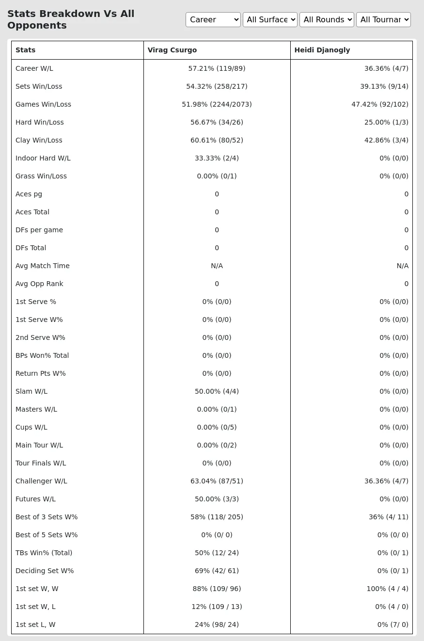 Virag Csurgo Heidi Djanogly Prediction Stats 