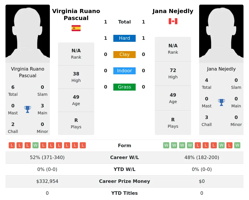 Pascual Nejedly H2h Summary Stats 29th March 2024