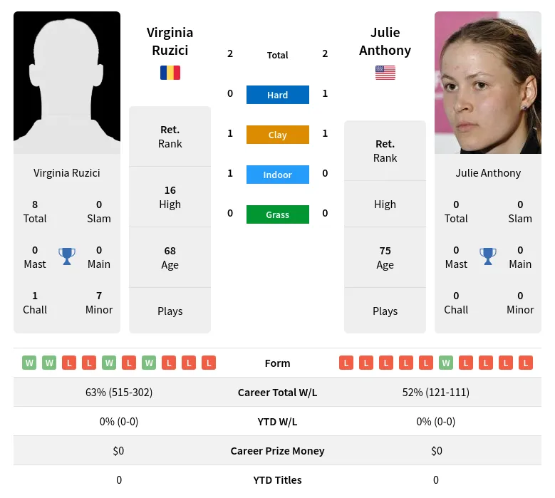 Ruzici Anthony H2h Summary Stats 3rd July 2024