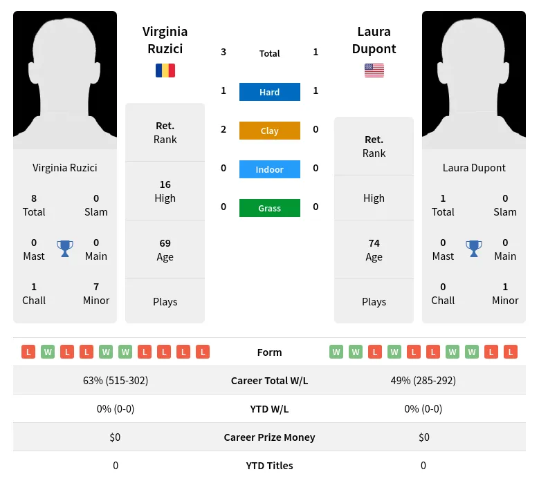 Ruzici Dupont H2h Summary Stats 3rd July 2024