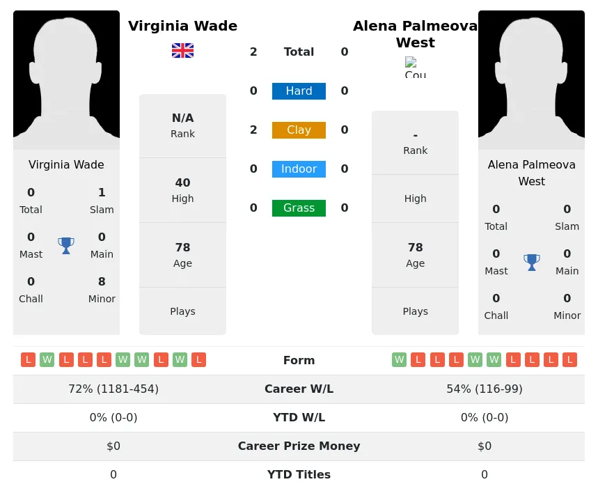 Wade West H2h Summary Stats 3rd July 2024