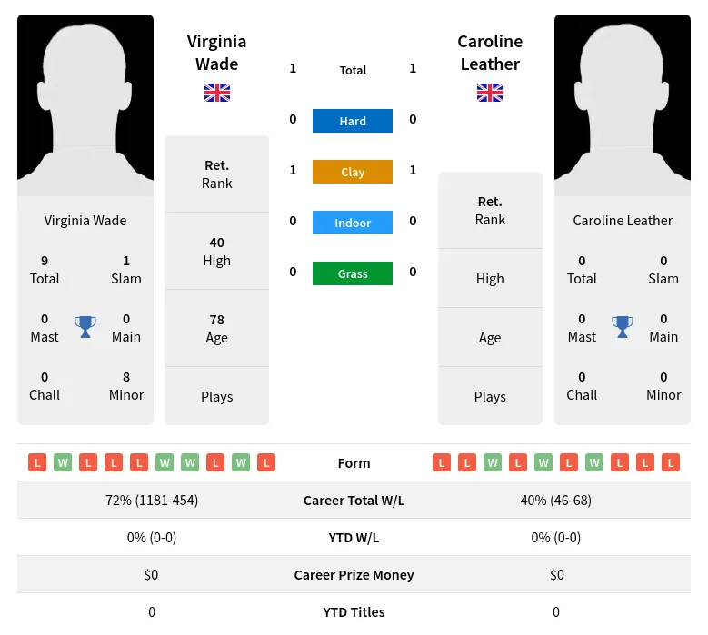 Leather Wade H2h Summary Stats 3rd July 2024