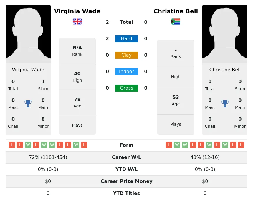 Wade Bell H2h Summary Stats 3rd July 2024