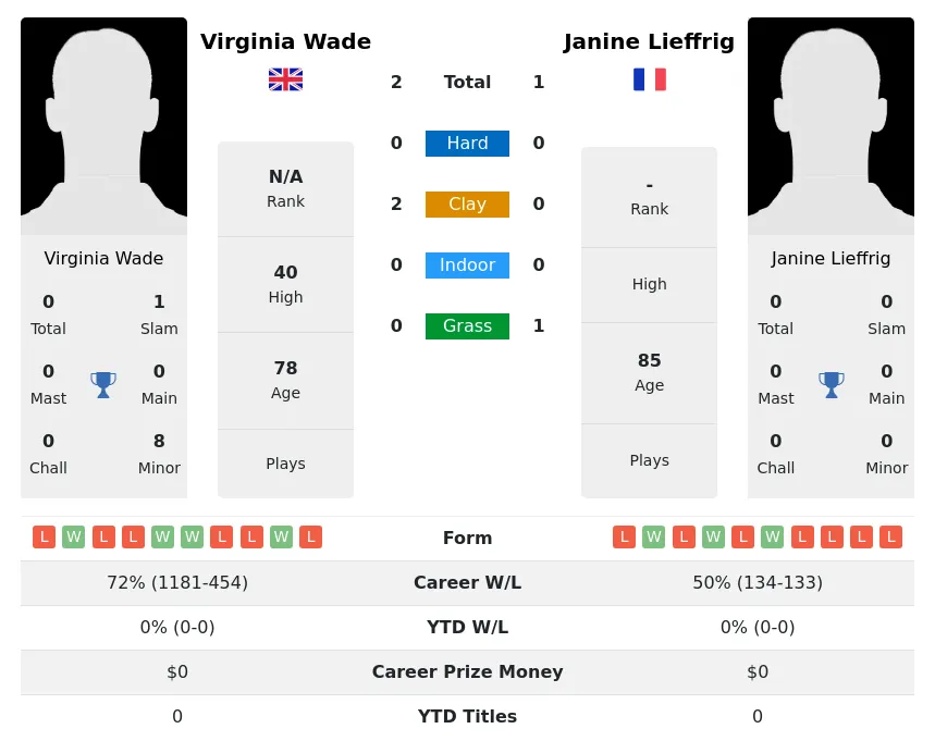 Wade Lieffrig H2h Summary Stats 3rd July 2024