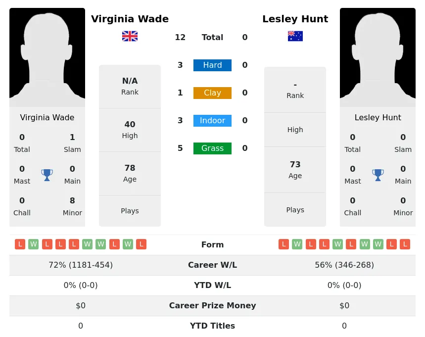 Wade Hunt H2h Summary Stats 2nd July 2024