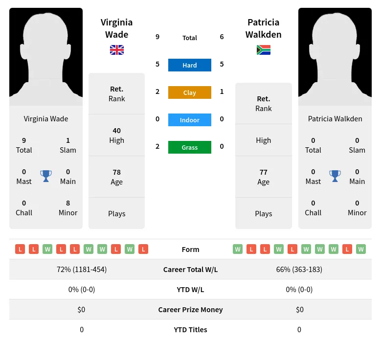 Wade Walkden H2h Summary Stats 3rd July 2024