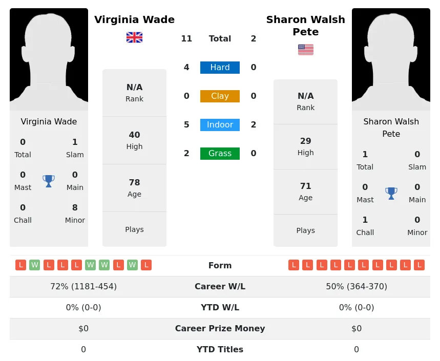 Wade Pete H2h Summary Stats 2nd July 2024