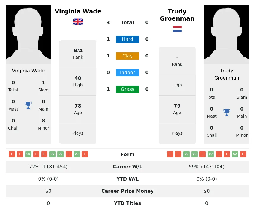 Wade Groenman H2h Summary Stats 3rd July 2024