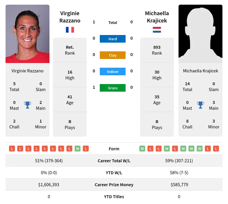 Razzano Krajicek H2h Summary Stats 23rd April 2024