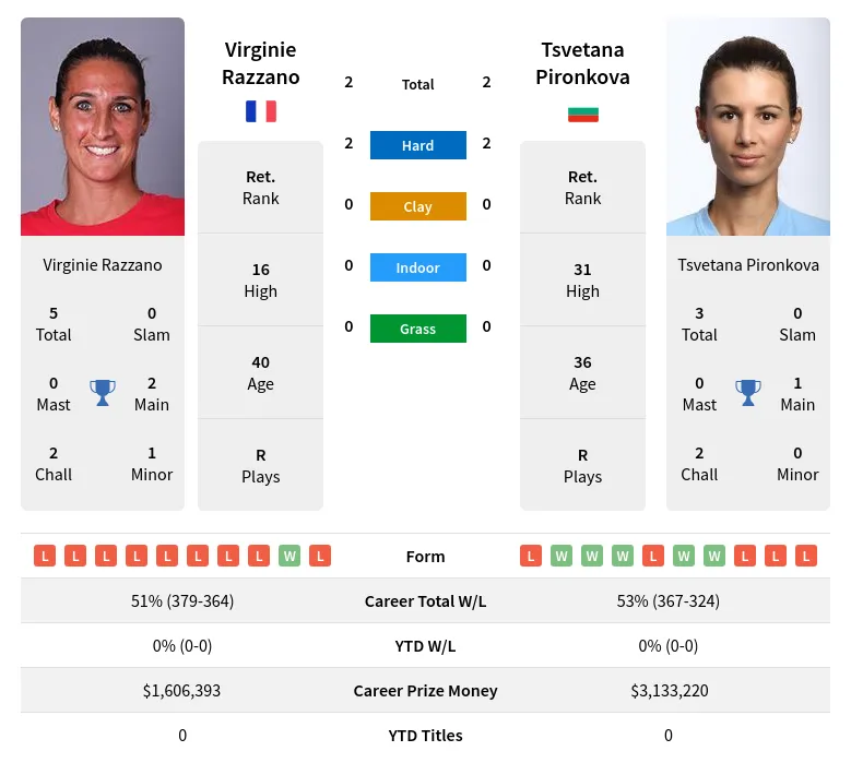 Razzano Pironkova H2h Summary Stats 19th April 2024