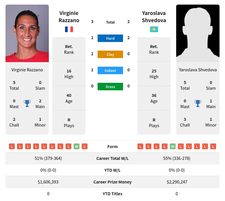 Razzano Shvedova H2h Summary Stats 17th April 2024