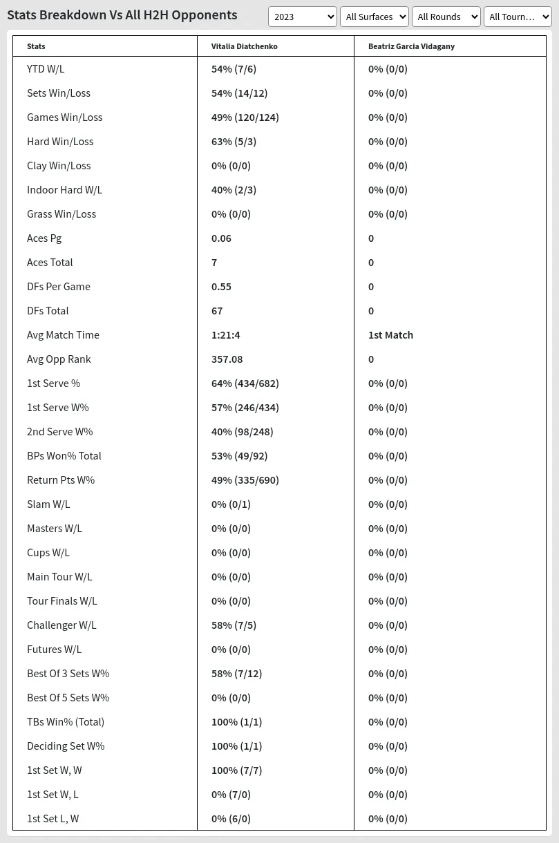 Vitalia Diatchenko Beatriz Garcia Vidagany Prediction Stats 