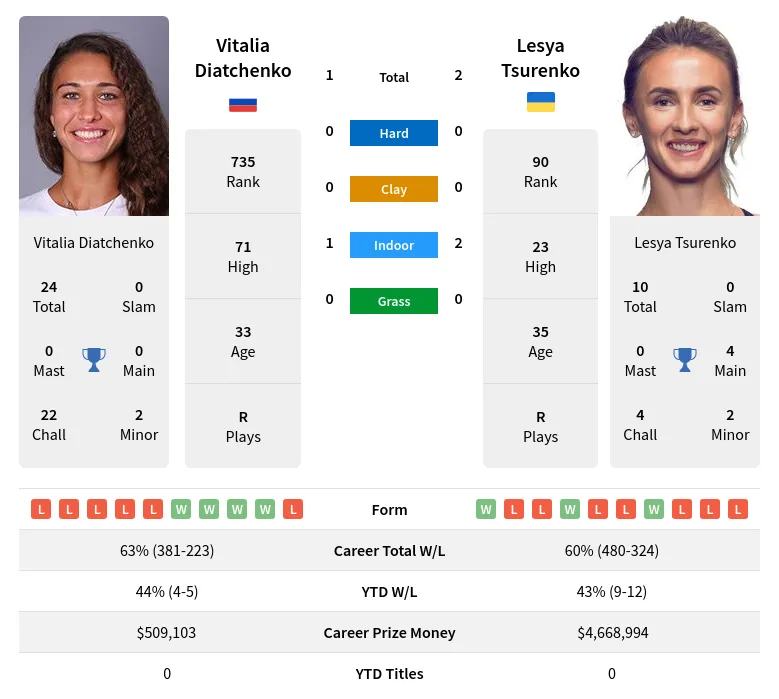 Diatchenko Tsurenko H2h Summary Stats 19th April 2024