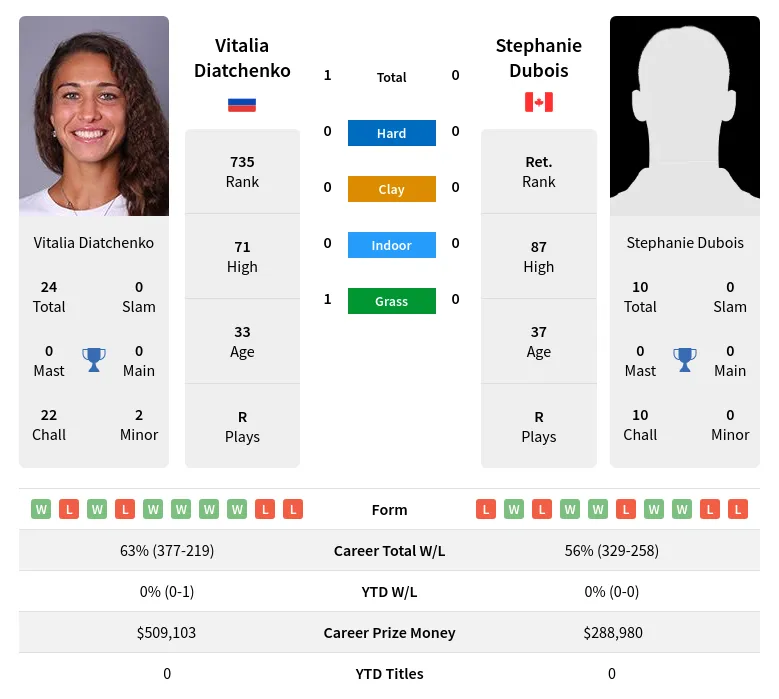 Diatchenko Dubois H2h Summary Stats 19th April 2024