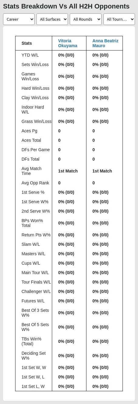 Anna Beatriz Mauro vs Vitoria Okuyama Prediction, Head-to-Head, Odds & Pick  - Matchstat.com