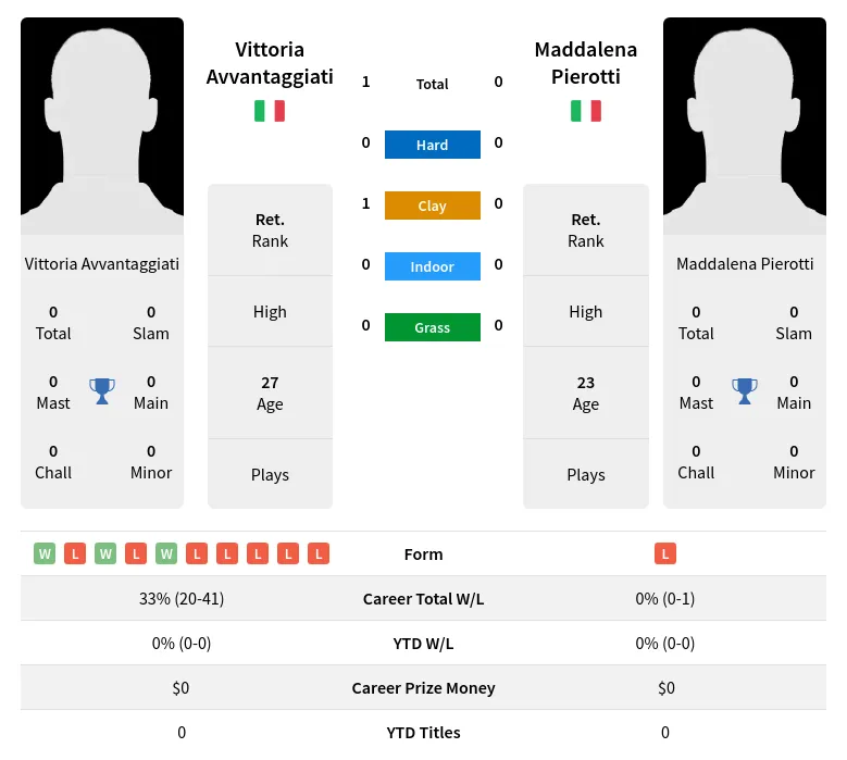 Avvantaggiati Pierotti H2h Summary Stats 19th April 2024